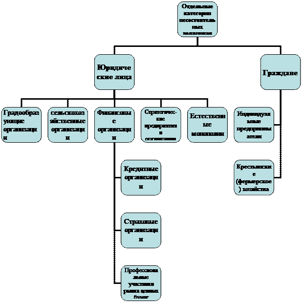 Отдельные категории должников, рассматриваемые законодательством о банкротстве - student2.ru