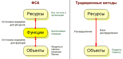 Отличие от традиционных методов - student2.ru