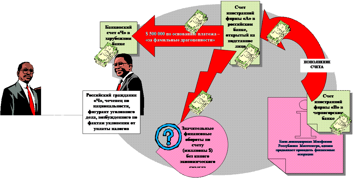 Отмывание денег через подставные компании - student2.ru