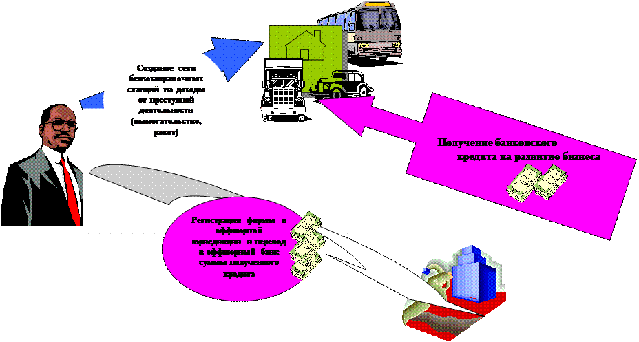 Отмывание доходов, полученных от вымогательства и наркоторговли - student2.ru