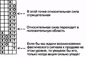 относительная сила - метод chartcraft - student2.ru