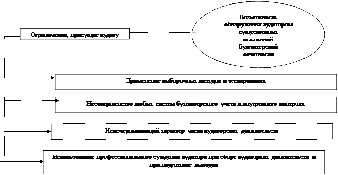 Ответственность за финансовую (бухгалтерскую) отчетность - student2.ru