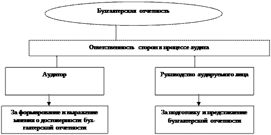 Ответственность за финансовую (бухгалтерскую) отчетность - student2.ru