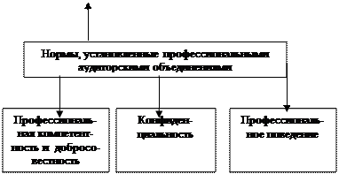 Ответственность за финансовую (бухгалтерскую) отчетность - student2.ru