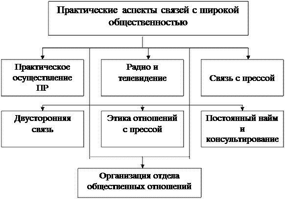 Ответственный за связь с прессой - student2.ru