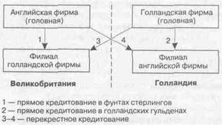 Параллельный внутрифирменный кредит - student2.ru