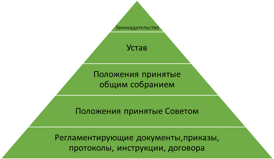 Перечень пакета документооборота для создания и деятельности ПО - student2.ru