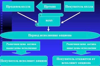 Права и обязательства сторон опционного контракта - student2.ru