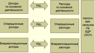 Перечислим основные отличия финансовой и организационной структур - student2.ru