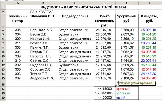 Перед началом занятия необходимо. знать:понятие «формула», основные элементы формул, правила организации вычислений, построения диаграмм и технологию осуществления расчета промежуточных итогов - student2.ru