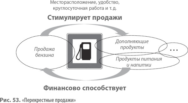 Перекрестные продажи» Убить двух зайцев одним выстрелом - student2.ru