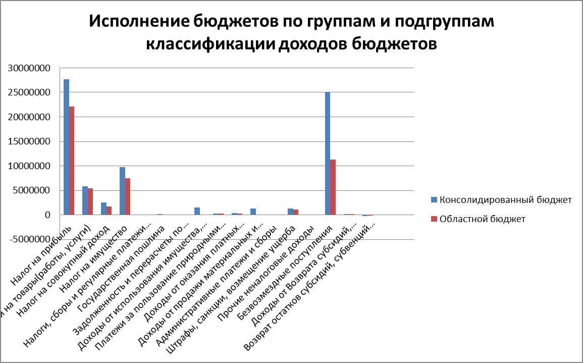 Перспективы развития государственных финансов Тверской области - student2.ru