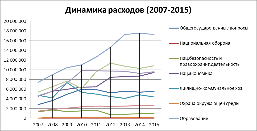 Перспективы развития государственных финансов Тверской области - student2.ru