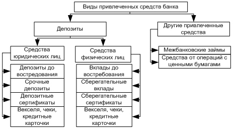 Перспективы развития и проблемы банковской системы РФ - student2.ru