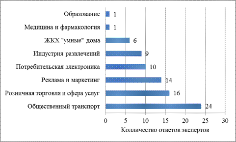 Перспективы развития сегмента обращения банковских кредитных карт в России - student2.ru