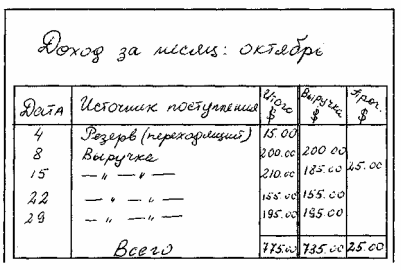 Первичные документы и счета - student2.ru