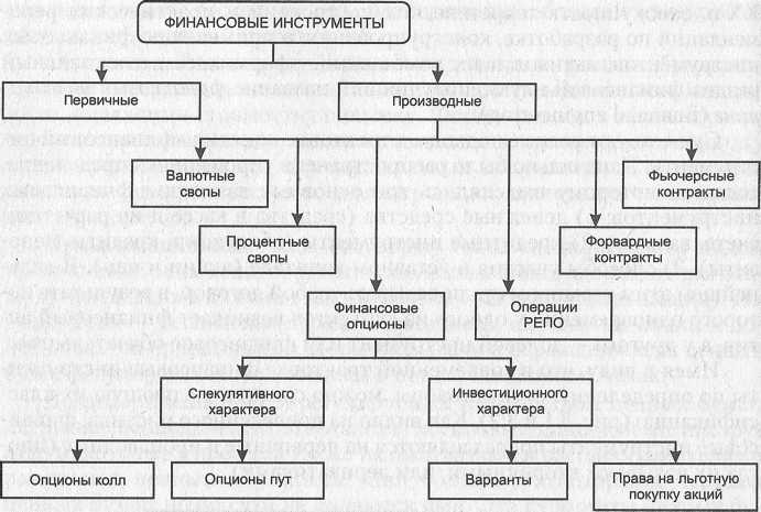 Первичные и производные финансовые инструменты - student2.ru