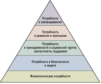 Пирамида потребностей А. Маслоу - student2.ru