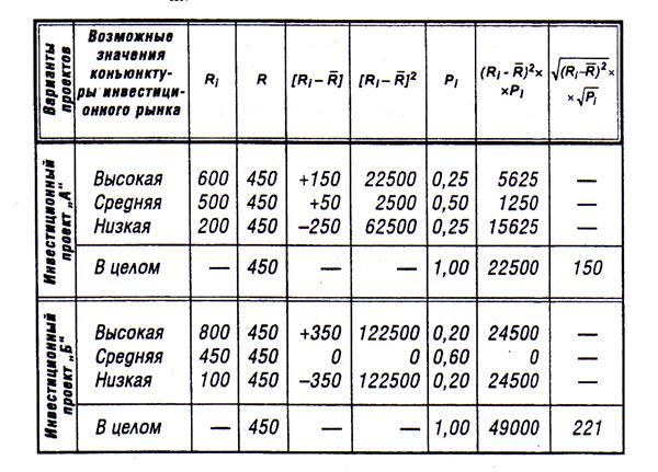 По двум инвестиционным проектам - student2.ru