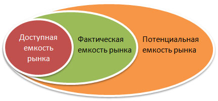 По маркетинговому принципу - student2.ru