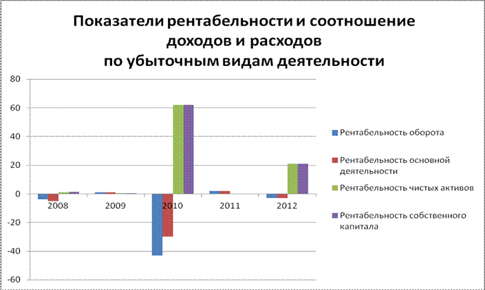 По убыточным видам деятельности - student2.ru