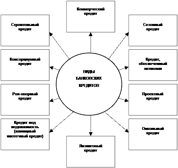 Под банковским кредитом понимают денежные средства, предоставляемые банком взаймы клиенту для целевого использования на установленный срок под определенный процент. - student2.ru