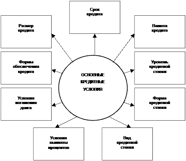 Под банковским кредитом понимают денежные средства, предоставляемые банком взаймы клиенту для целевого использования на установленный срок под определенный процент. - student2.ru