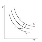 Под влиянием неценовых факторов происходит изменение спроса. Перемещение кривой D в положение D1, при увеличении спроса, при уменьшении — в D2 - student2.ru