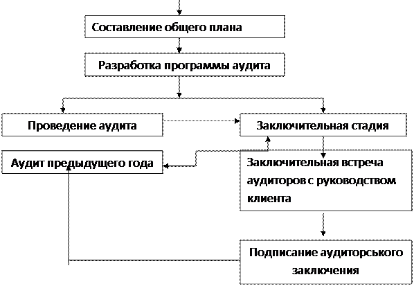 Подготовительная стадия аудиторского процесса - student2.ru