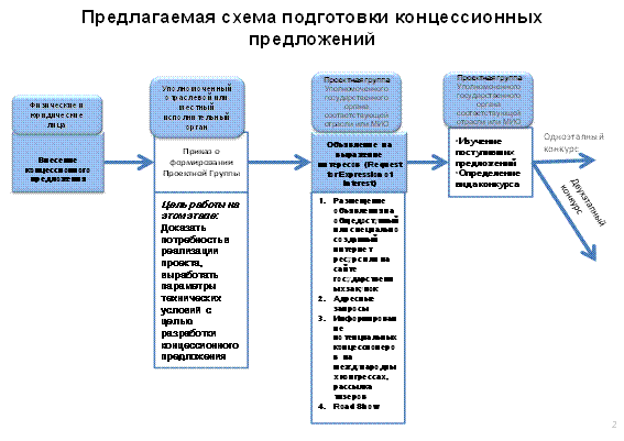 Подготовка концессионных предложений - student2.ru