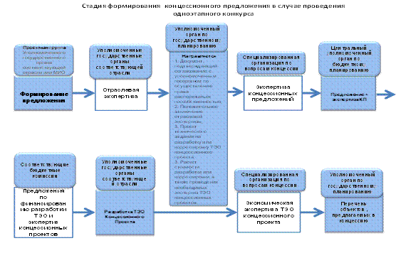 Подготовка концессионных предложений - student2.ru