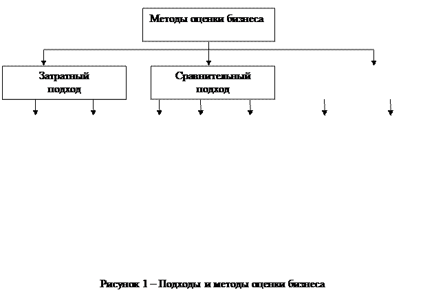 Подходы и методы оценки бизнеса - student2.ru