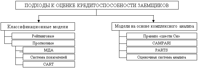 Подходы и методы оценки кредитоспособности заемщиков - student2.ru