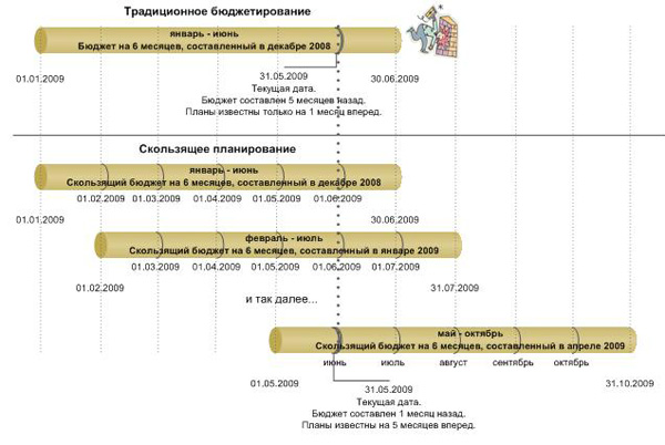 Подходы к бюджетированию ДДС - student2.ru