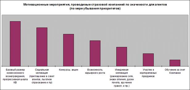 Подходы к мотивации агентской сети - student2.ru