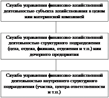 Подсистема организационного обеспечения финансового менеджмента - student2.ru