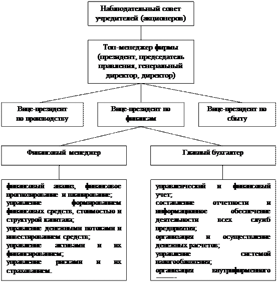 Подсистема организационного обеспечения финансового менеджмента - student2.ru