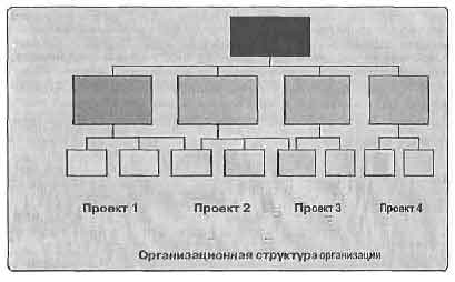 Подсистемы управления проектом по ANSI/PMI 99-001-2004 РМВОК Guide - student2.ru