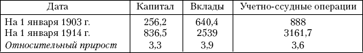 Показатели деятельности коммерческих банков, млн руб - student2.ru