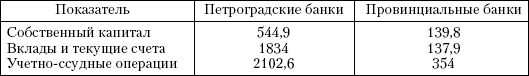 Показатели деятельности петроградских и провинциальных банков на 1 января 1914 г., млн руб - student2.ru