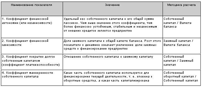 Показатели финансовой устойчивости - student2.ru