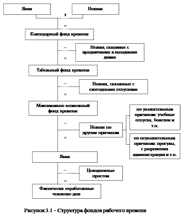 Показатели использования рабочего времени - student2.ru