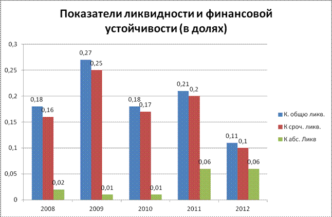 Показатели ликвидности и финансовой устойчивости (в долях) - student2.ru