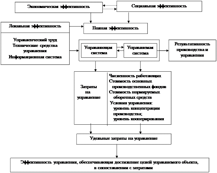 Показатели оценки эффективности управления организацией - student2.ru