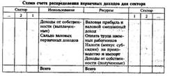 Показатели, структура и методика разработки счета распределения первичных доходов - student2.ru