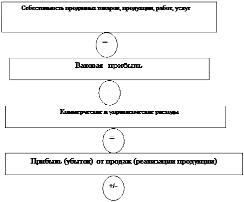 Показатели эффективности использования основных фондов - student2.ru