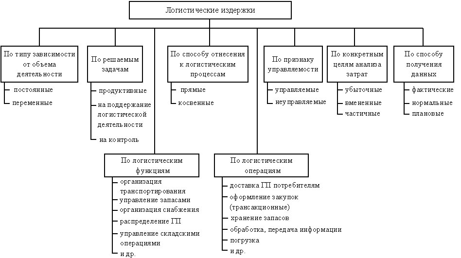 Показатели эффективности логистики. - student2.ru