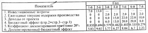 Показатели эффективности проекта - student2.ru