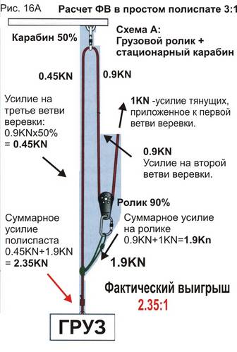 Часть II. Практические аспекты применения полиспастов в спасательных работах. - student2.ru