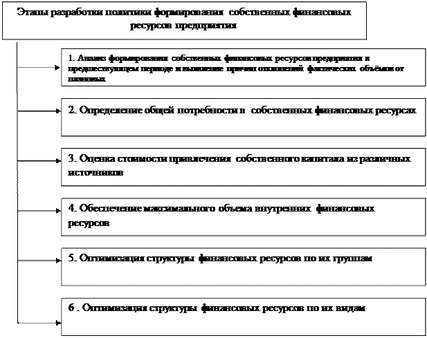 Политика предприятий в сфере управления финансовыми ресурсами. - student2.ru